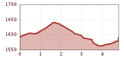 Elevation profile