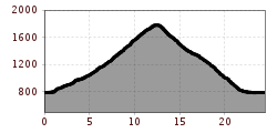 Elevation profile