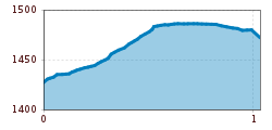 Elevation profile