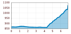 Elevation profile