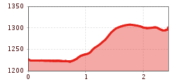 Elevation profile