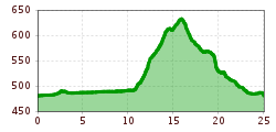 Elevation profile