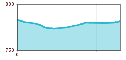 Elevation profile