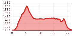 Elevation profile