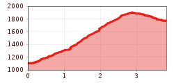 Elevation profile