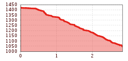 Elevation profile