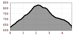 Elevation profile