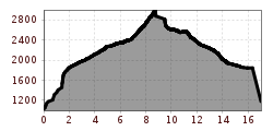 Elevation profile