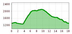 Elevation profile