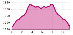 Elevation profile