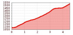 Elevation profile