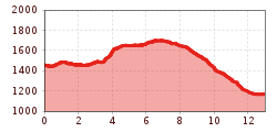 Elevation profile