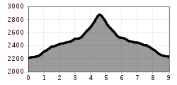 Elevation profile