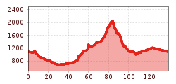 Elevation profile