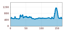 Elevation profile