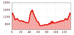 Elevation profile