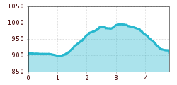 Elevation profile