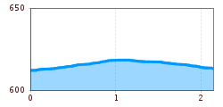 Elevation profile