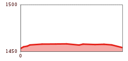 Elevation profile