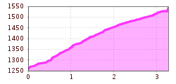 Elevation profile