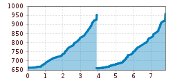 Elevation profile