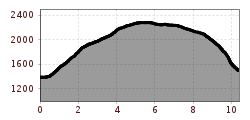 Elevation profile