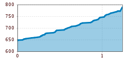 Elevation profile