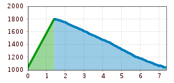 Elevation profile