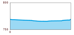 Elevation profile