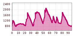 Elevation profile