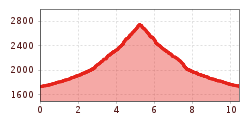 Elevation profile