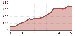 Elevation profile