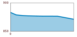 Elevation profile