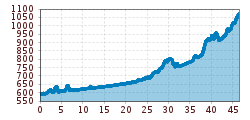 Elevation profile