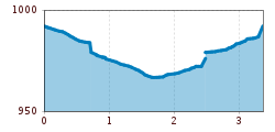 Elevation profile