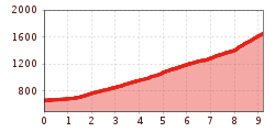 Elevation profile