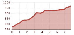 Elevation profile