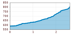 Elevation profile