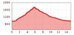 Elevation profile