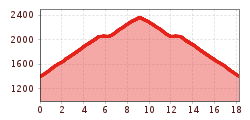 Elevation profile