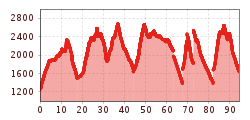 Elevation profile