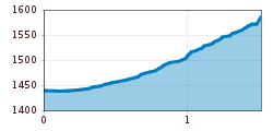 Elevation profile