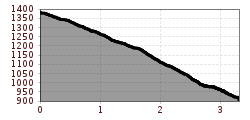 Elevation profile