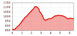 Elevation profile