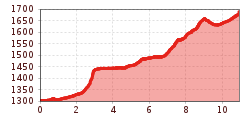 Elevation profile