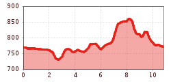 Elevation profile