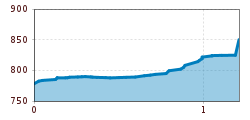 Elevation profile