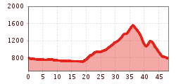 Elevation profile