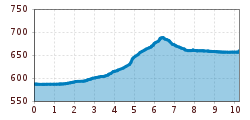 Elevation profile