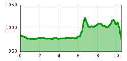 Elevation profile